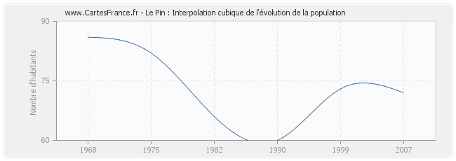 Le Pin : Interpolation cubique de l'évolution de la population